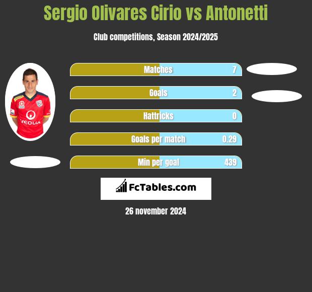 Sergio Olivares Cirio vs Antonetti h2h player stats