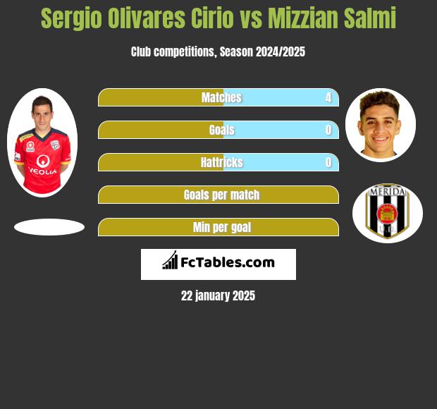 Sergio Olivares Cirio vs Mizzian Salmi h2h player stats