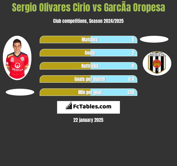 Sergio Olivares Cirio vs GarcÃ­a Oropesa h2h player stats