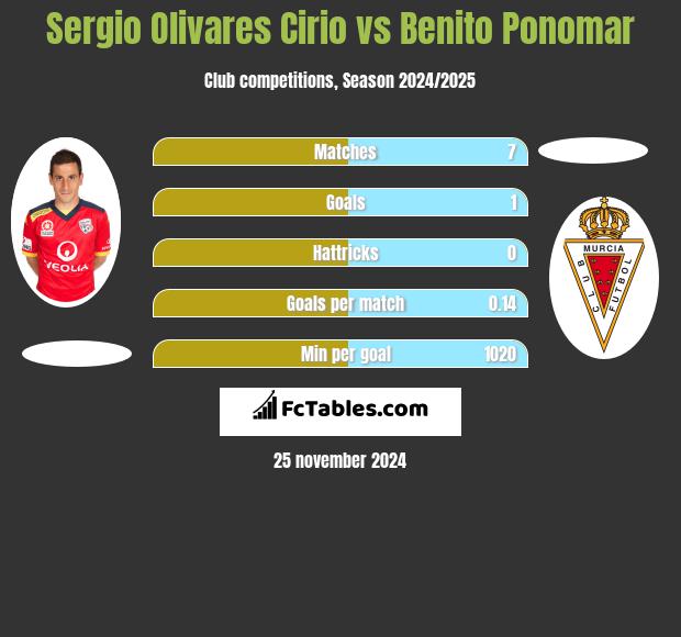 Sergio Olivares Cirio vs Benito Ponomar h2h player stats