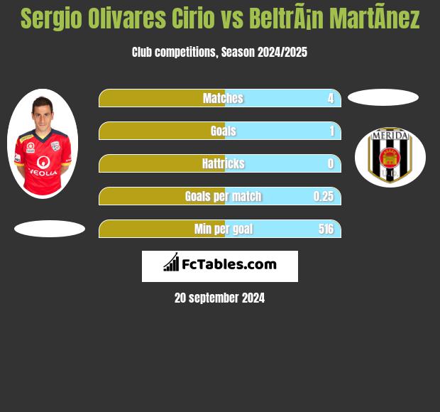 Sergio Olivares Cirio vs BeltrÃ¡n MartÃ­nez h2h player stats