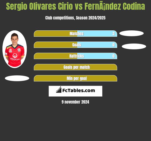 Sergio Olivares Cirio vs FernÃ¡ndez Codina h2h player stats