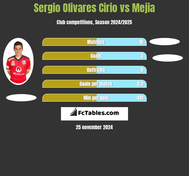 Sergio Olivares Cirio vs Mejia h2h player stats