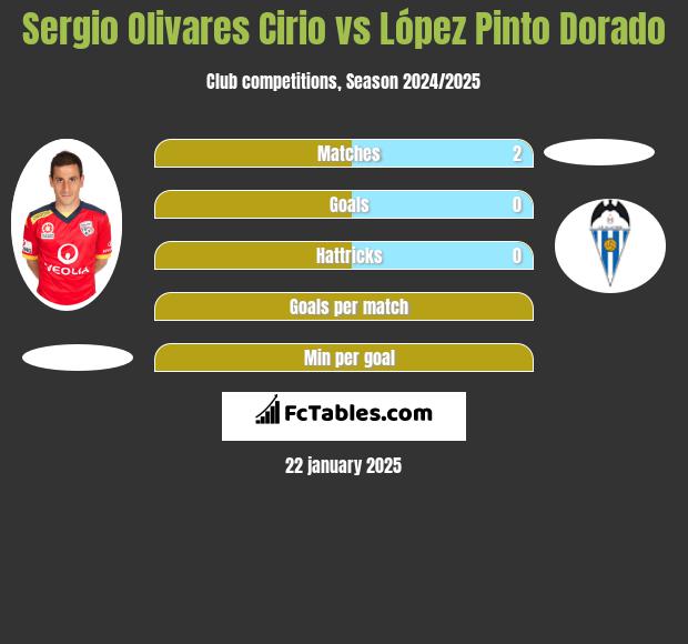 Sergio Olivares Cirio vs López Pinto Dorado h2h player stats