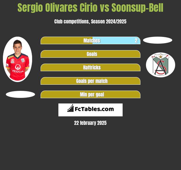 Sergio Olivares Cirio vs Soonsup-Bell h2h player stats