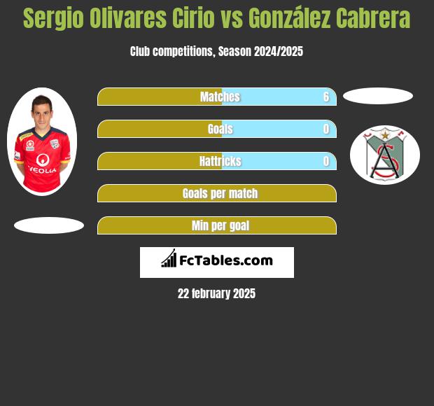 Sergio Olivares Cirio vs González Cabrera h2h player stats