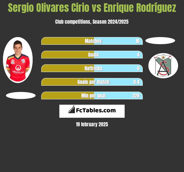 Sergio Olivares Cirio vs Enrique Rodríguez h2h player stats