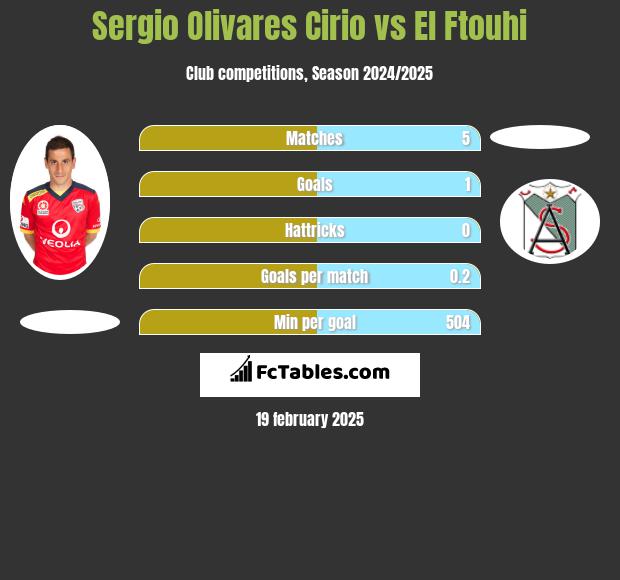 Sergio Olivares Cirio vs El Ftouhi h2h player stats