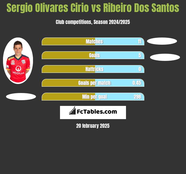 Sergio Olivares Cirio vs Ribeiro Dos Santos h2h player stats