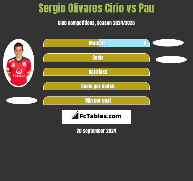 Sergio Olivares Cirio vs Pau h2h player stats