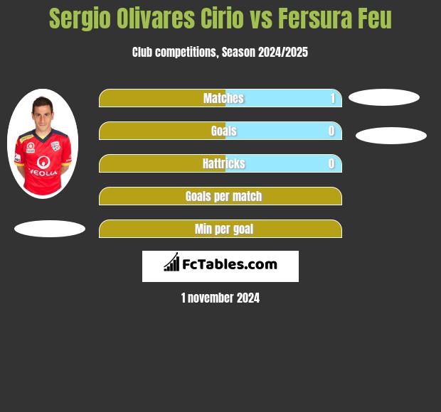 Sergio Olivares Cirio vs Fersura Feu h2h player stats