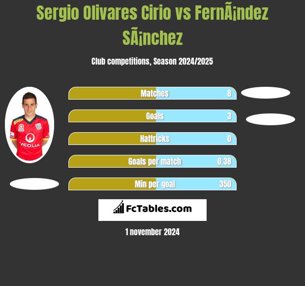 Sergio Olivares Cirio vs FernÃ¡ndez SÃ¡nchez h2h player stats