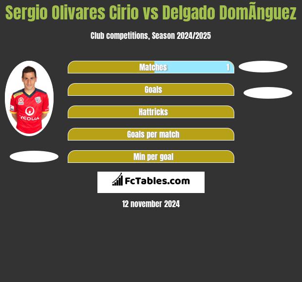 Sergio Olivares Cirio vs Delgado DomÃ­nguez h2h player stats