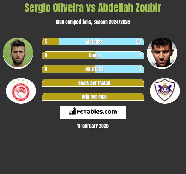 Sergio Oliveira vs Abdellah Zoubir h2h player stats