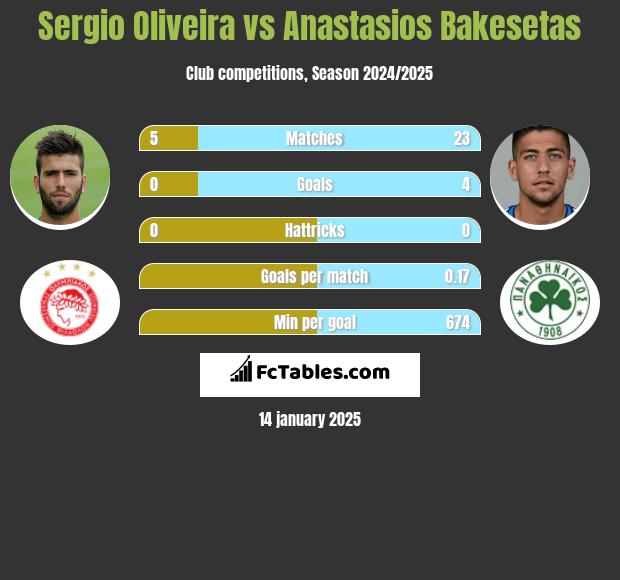 Sergio Oliveira vs Anastasios Bakesetas h2h player stats