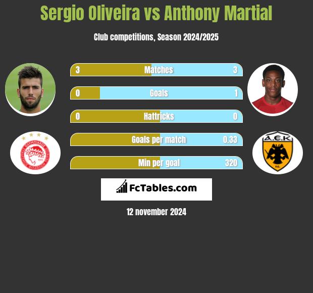 Sergio Oliveira vs Anthony Martial h2h player stats