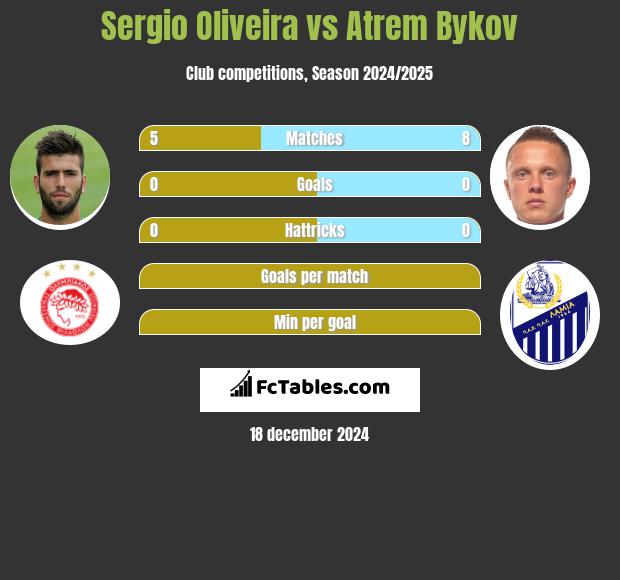 Sergio Oliveira vs Artem Bykow h2h player stats