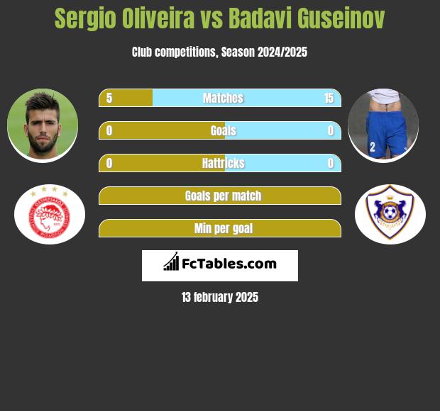 Sergio Oliveira vs Badavi Guseinov h2h player stats