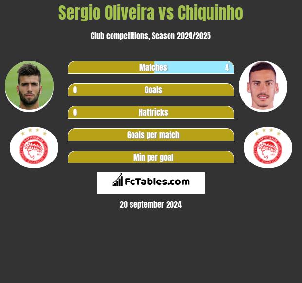 Sergio Oliveira vs Chiquinho h2h player stats