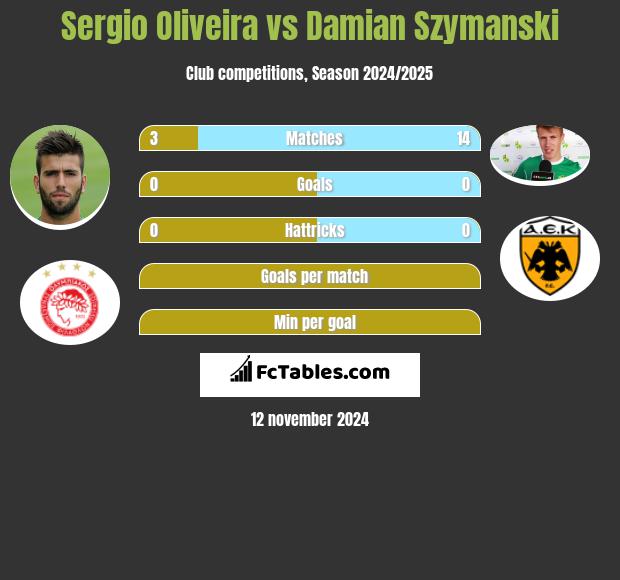 Sergio Oliveira vs Damian Szymański h2h player stats