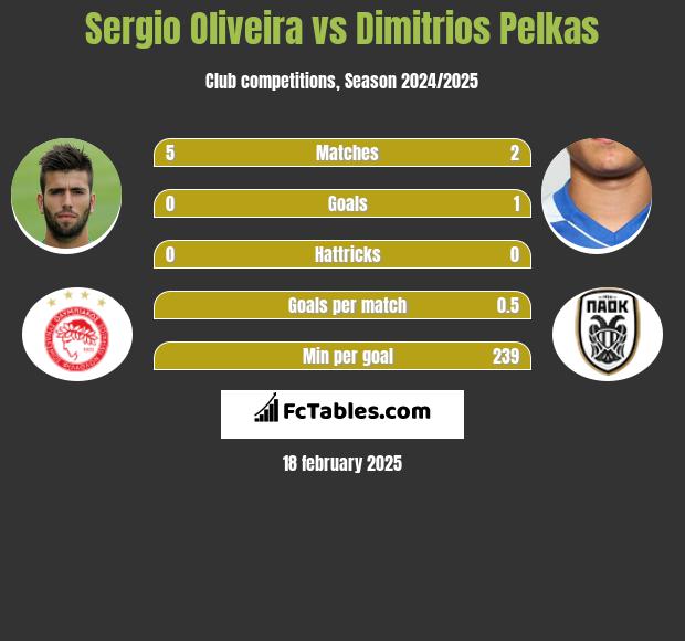 Sergio Oliveira vs Dimitrios Pelkas h2h player stats