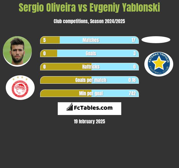 Sergio Oliveira vs Evgeniy Yablonski h2h player stats