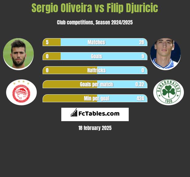 Sergio Oliveira vs Filip Djuricić h2h player stats