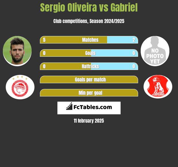 Sergio Oliveira vs Gabriel h2h player stats