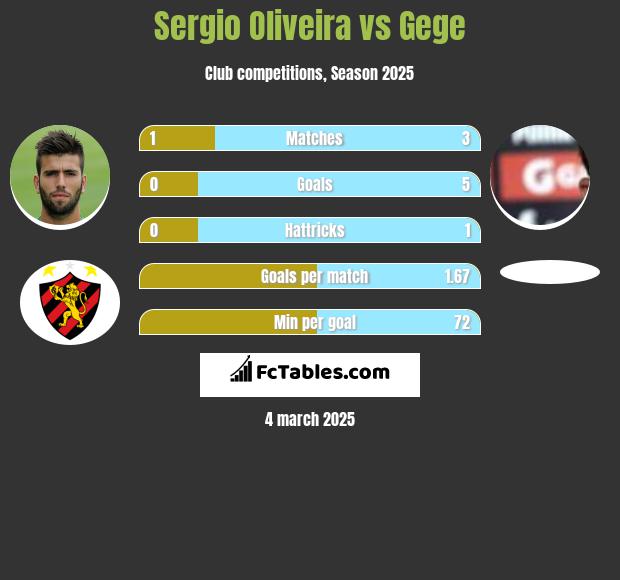 Sergio Oliveira vs Gege h2h player stats