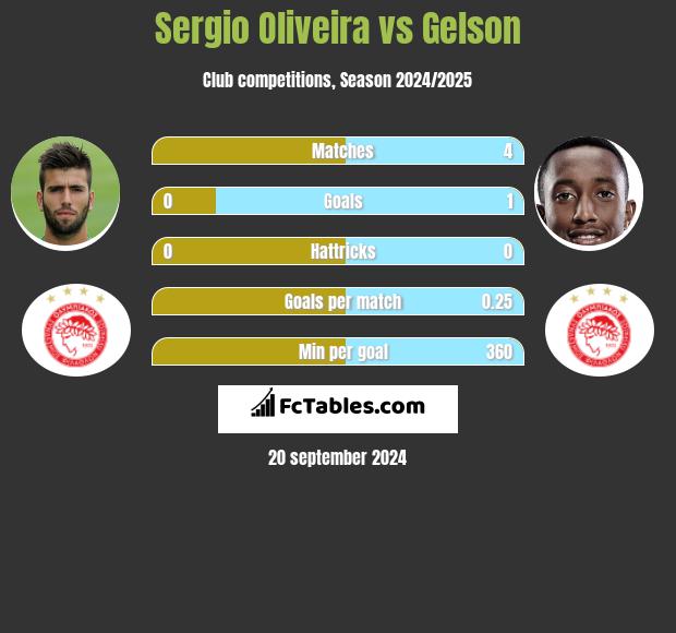 Sergio Oliveira vs Gelson h2h player stats