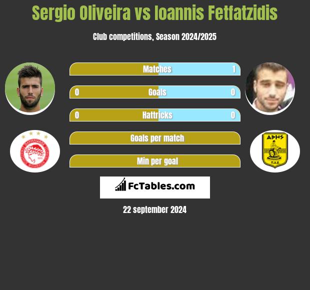 Sergio Oliveira vs Giannis Fetfatzidis h2h player stats