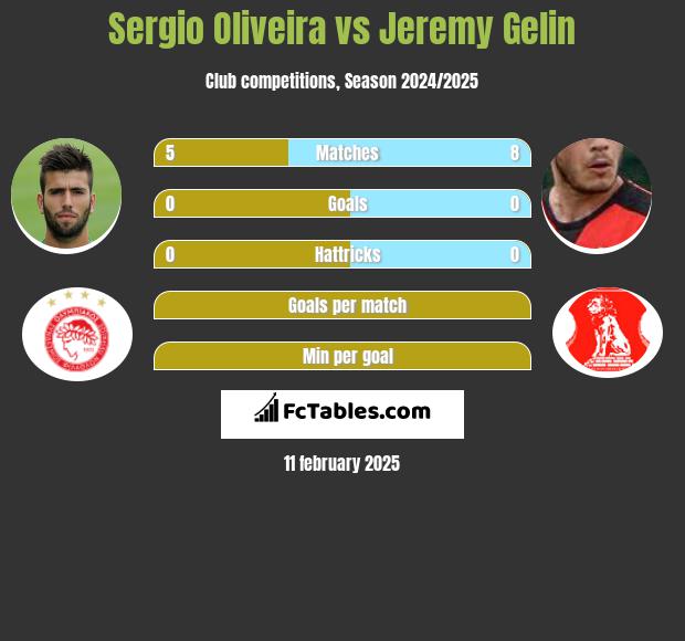 Sergio Oliveira vs Jeremy Gelin h2h player stats