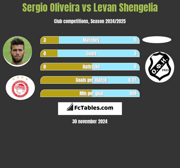 Sergio Oliveira vs Levan Shengelia h2h player stats