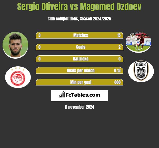 Sergio Oliveira vs Magomied Ozdojew h2h player stats