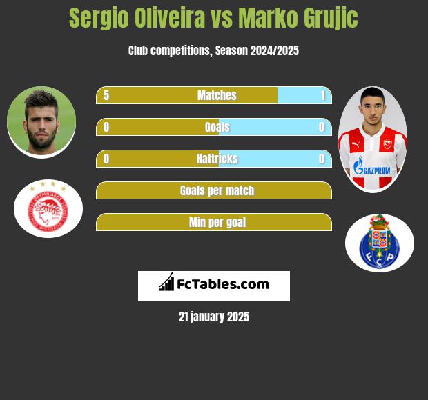 Sergio Oliveira vs Marko Grujic h2h player stats