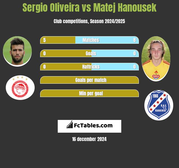 Sergio Oliveira vs Matej Hanousek h2h player stats