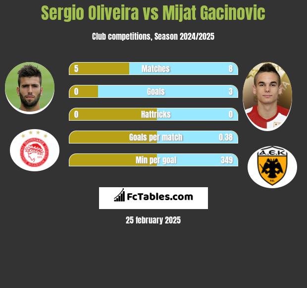 Sergio Oliveira vs Mijat Gacinovic h2h player stats