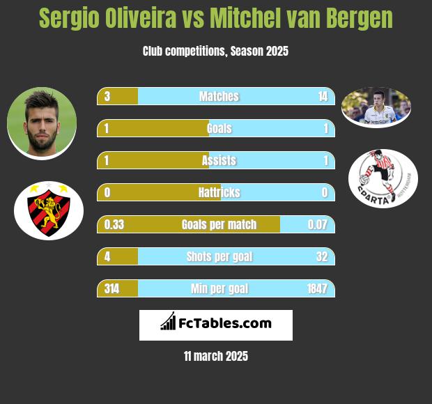 Sergio Oliveira vs Mitchel van Bergen h2h player stats