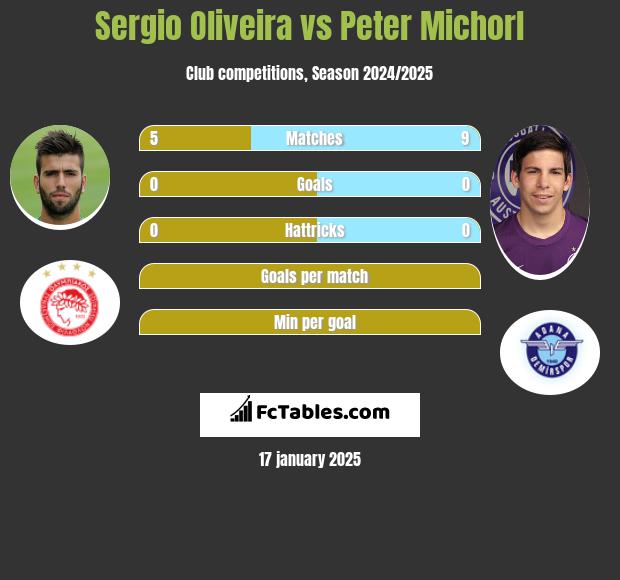 Sergio Oliveira vs Peter Michorl h2h player stats