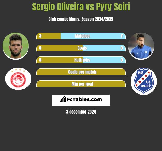 Sergio Oliveira vs Pyry Soiri h2h player stats