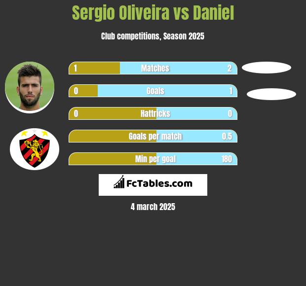 Sergio Oliveira vs Daniel h2h player stats