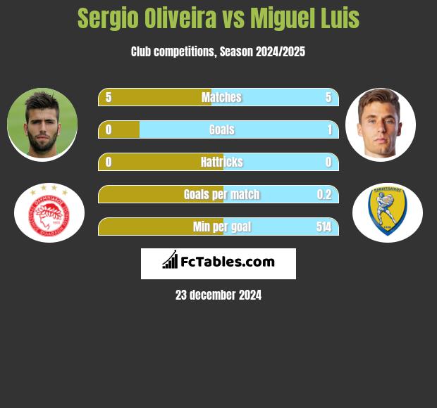 Sergio Oliveira vs Miguel Luis h2h player stats