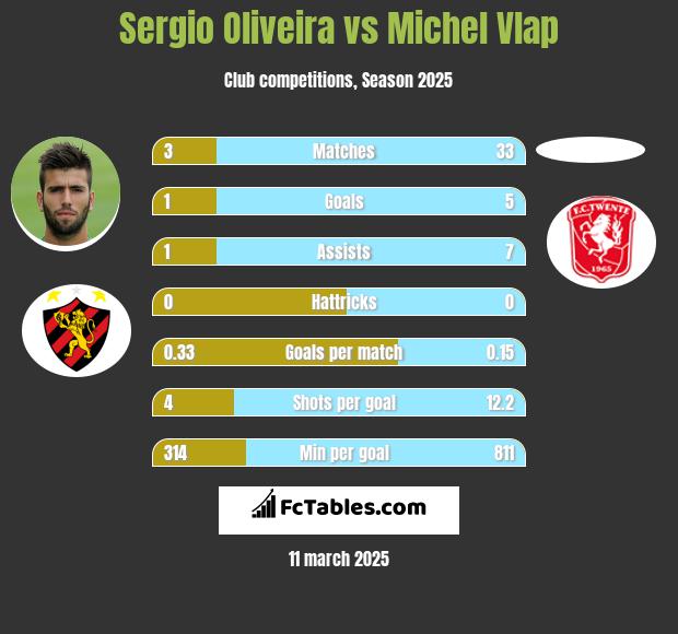 Sergio Oliveira vs Michel Vlap h2h player stats