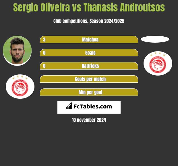 Sergio Oliveira vs Thanasis Androutsos h2h player stats