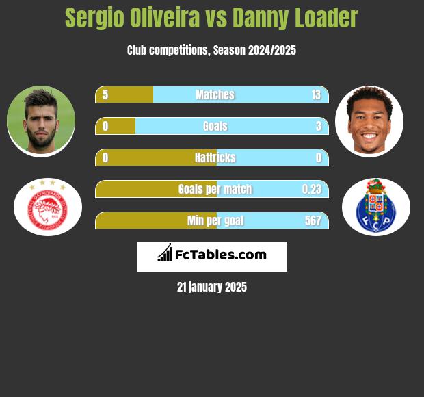 Sergio Oliveira vs Danny Loader h2h player stats