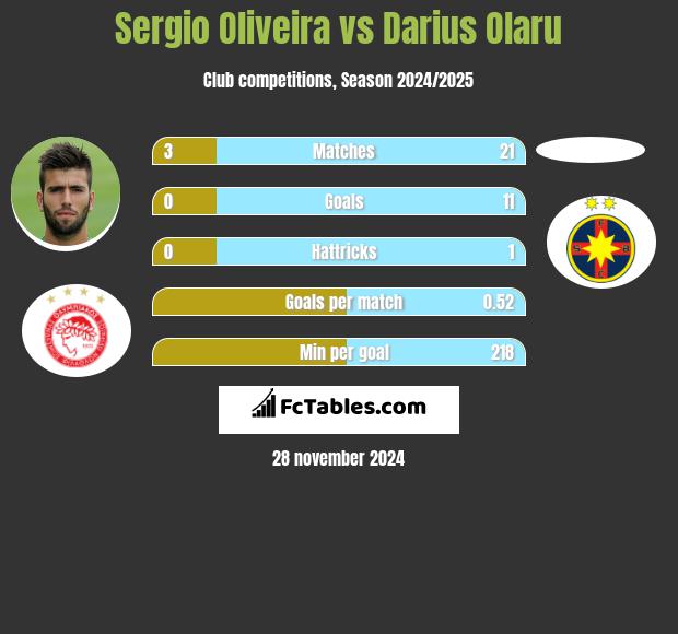 Sergio Oliveira vs Darius Olaru h2h player stats