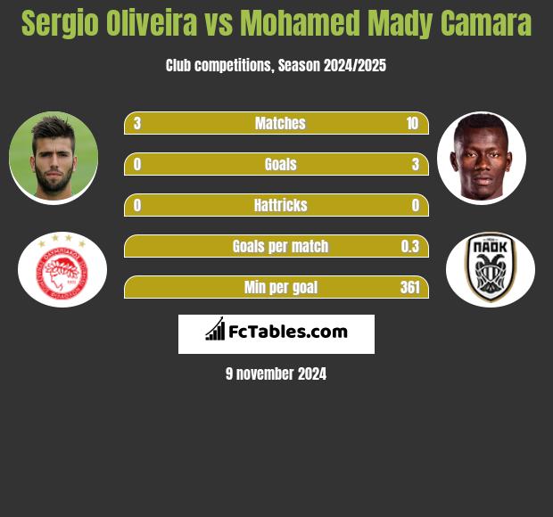 Sergio Oliveira vs Mohamed Mady Camara h2h player stats