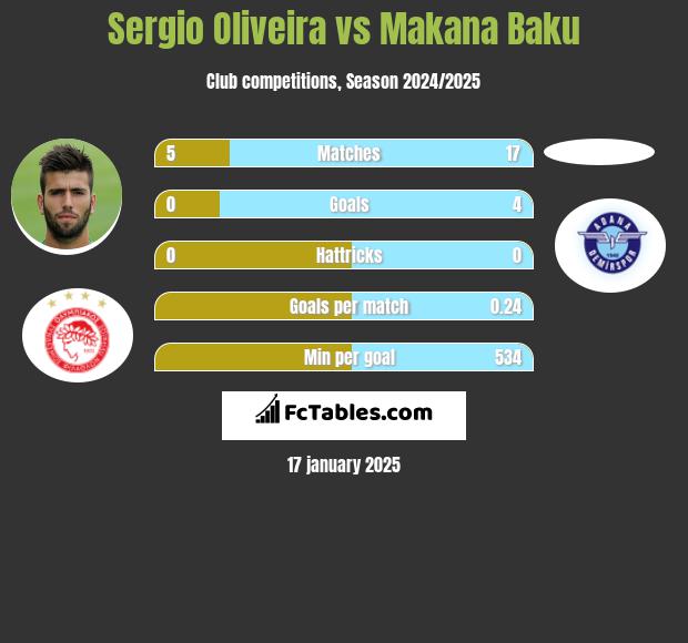 Sergio Oliveira vs Makana Baku h2h player stats