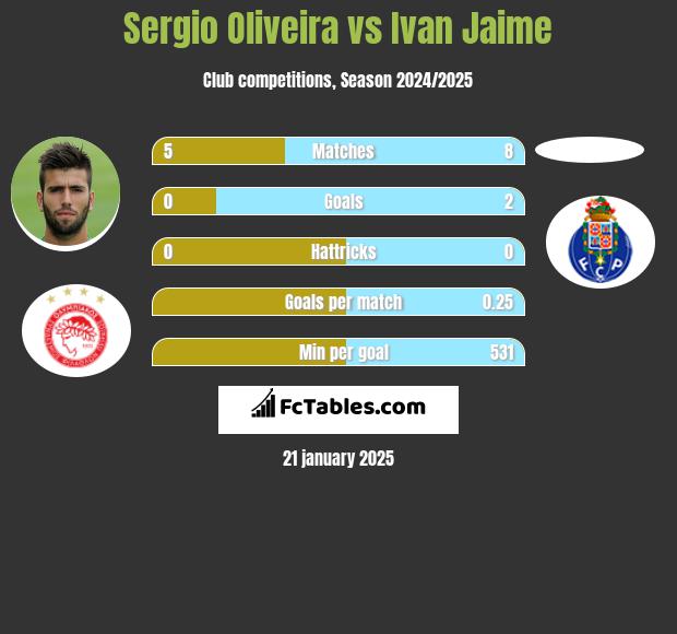 Sergio Oliveira vs Ivan Jaime h2h player stats