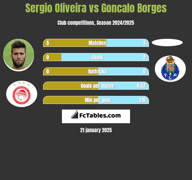 Sergio Oliveira vs Goncalo Borges h2h player stats